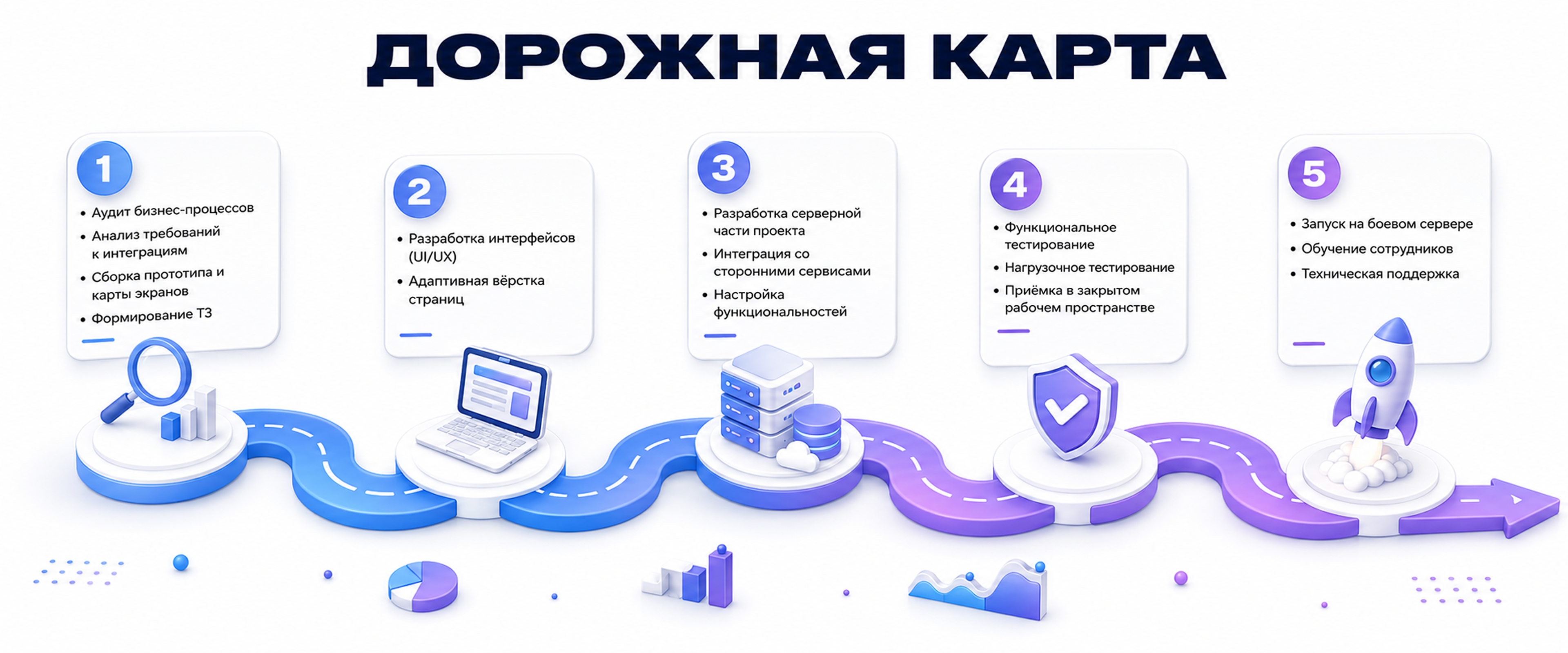 Дорожная карта разработки сайта